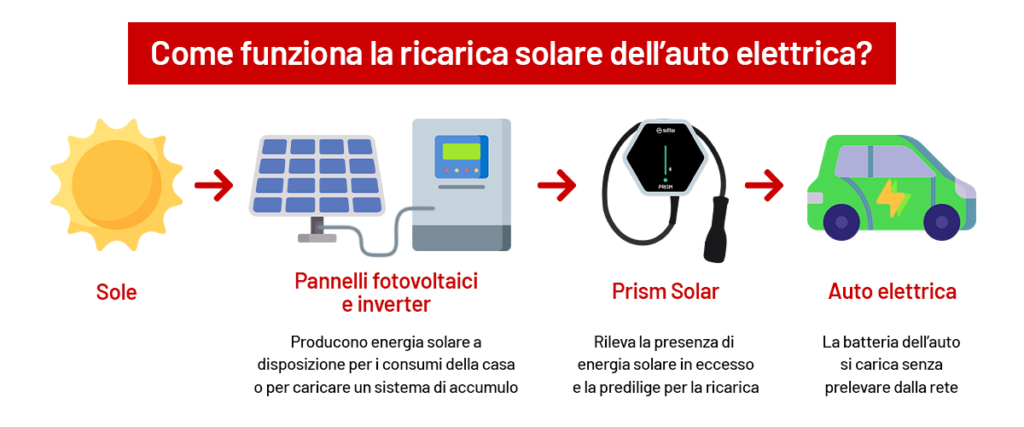 Ricarica solare auto elettrica come funziona